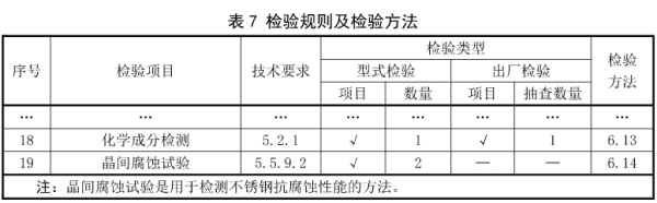 表7 预埋槽道检测标准增加检验规则及检测方法