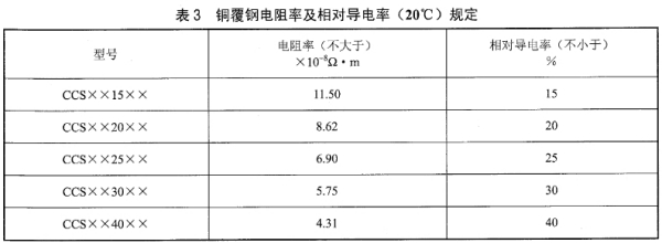 铜覆钢的电阻率和相对导电率，表3
