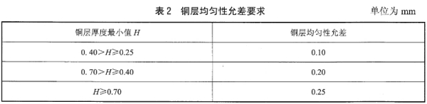 铜层均匀性允差要求，表2